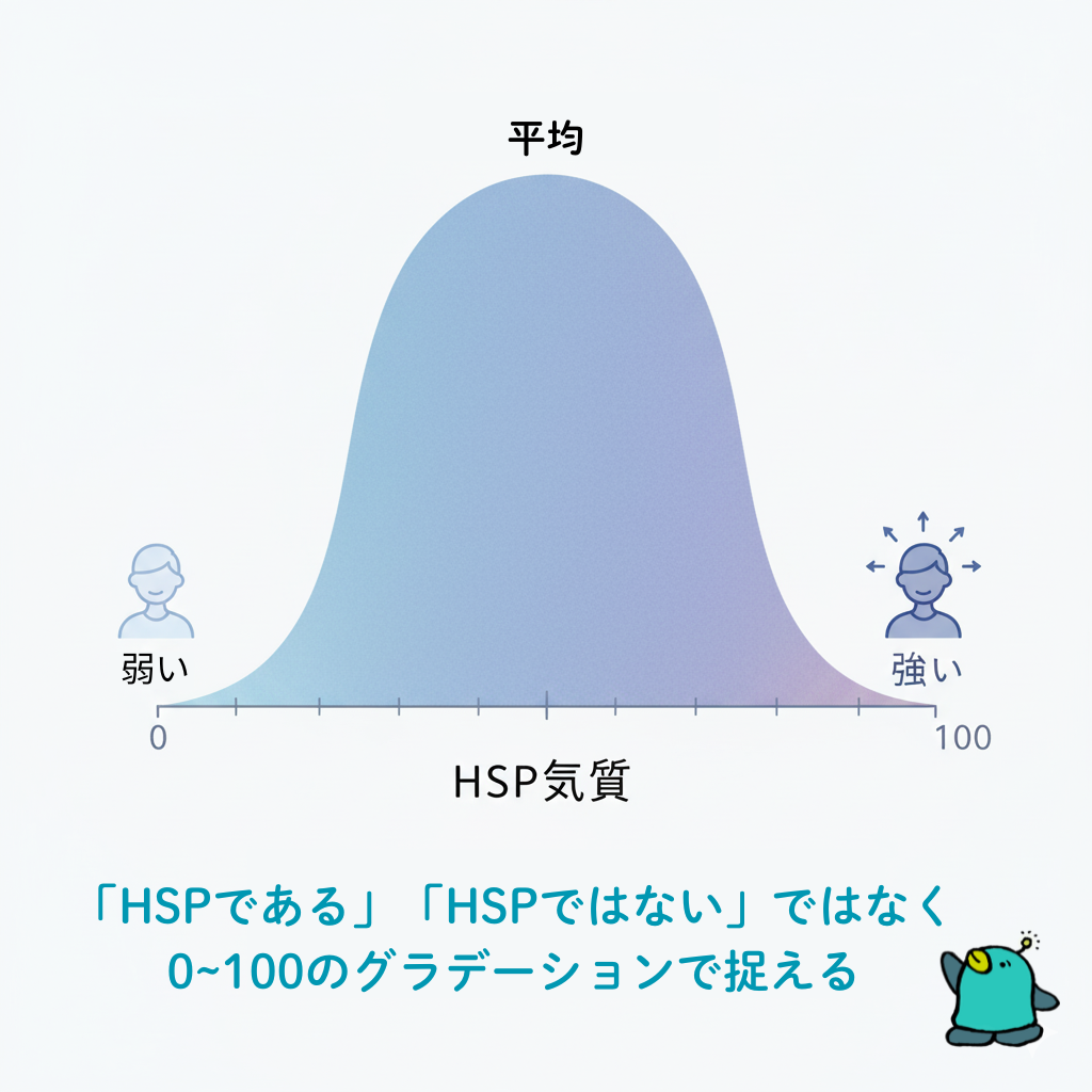 HSP気質のグラデーション
「HSPである」「HSPではない」ではなく、0~100のグラデーションで捉える